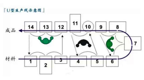 帶你認(rèn)識(shí)柔性線棒組裝成的U型精益生產(chǎn)線