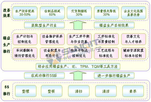 精益咨詢