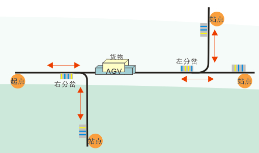 雙驅(qū)雙向潛伏式AGV