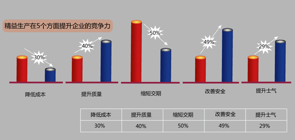 精益生產(chǎn)