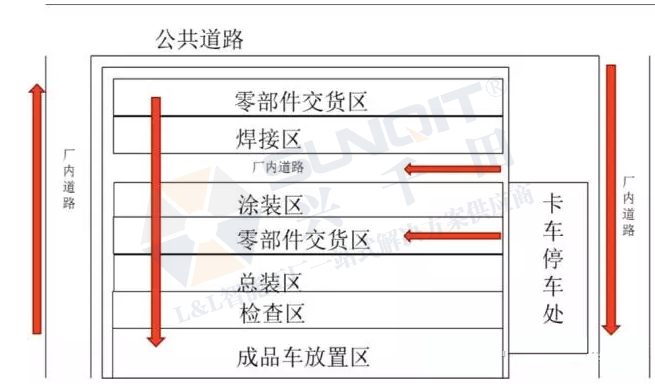 興千田：汽車新工廠物流布局規(guī)劃