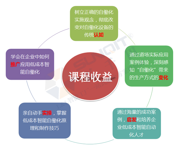 低成本智能自働化技能實操班火熱招生中！