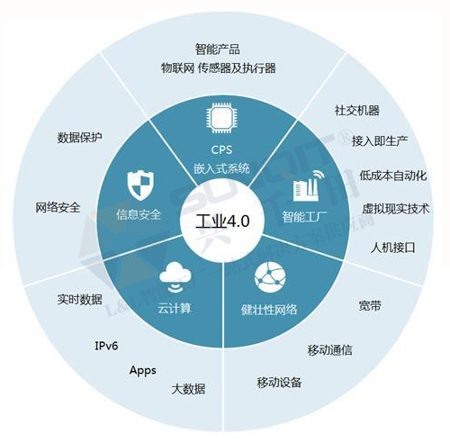 工業(yè)4.0的技術(shù)領(lǐng)先在哪些方面？