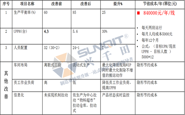 CELL生產線|真空吸塵器線體改善案例