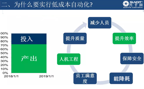 為什么要實(shí)現(xiàn)低成本自動(dòng)化